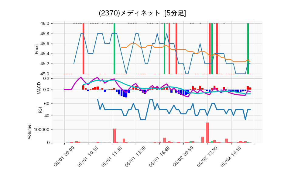 2370_5min_3days_chart