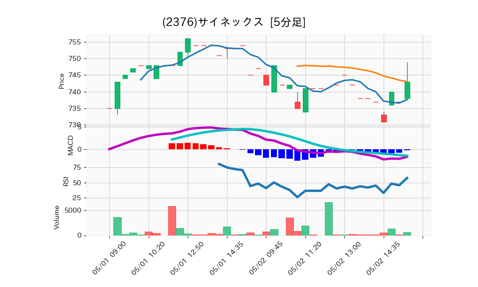 2376_5min_3days_chart