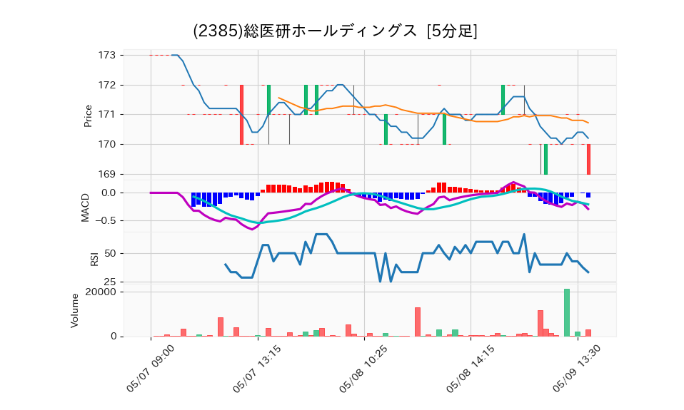 2385_5min_3days_chart