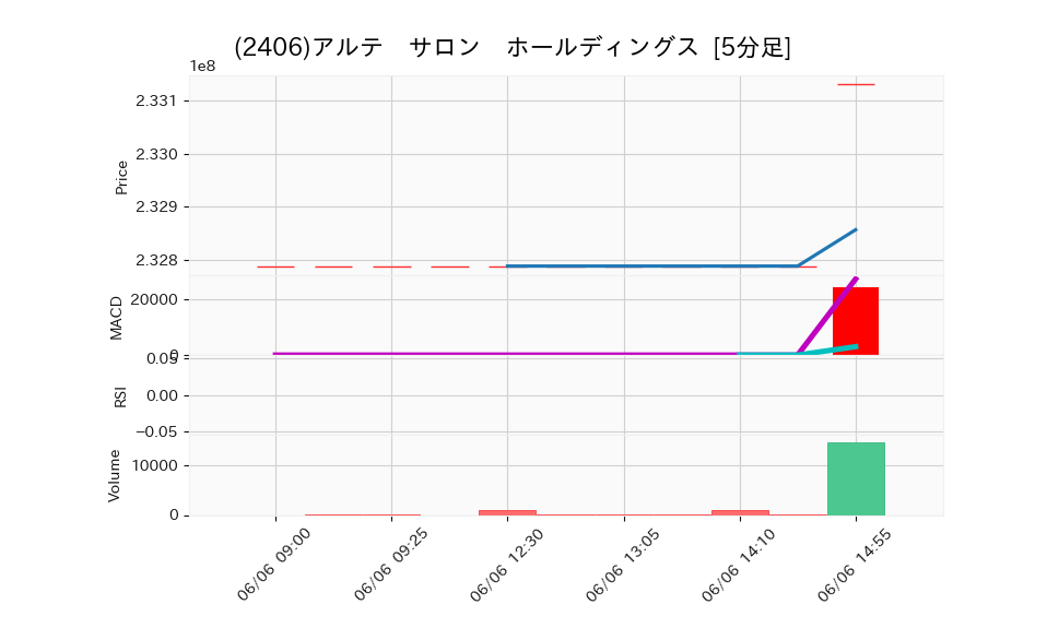 2406_5min_3days_chart