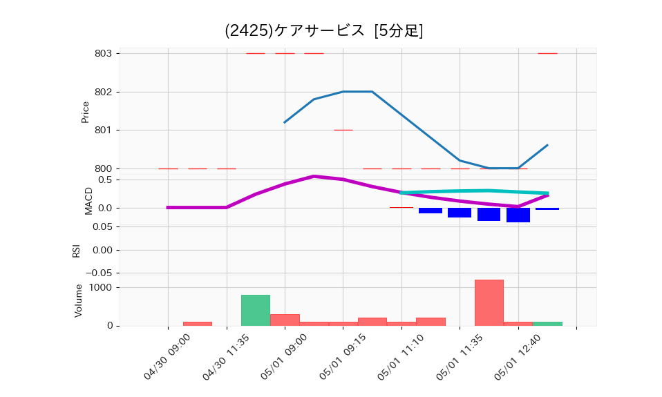 2425_5min_3days_chart