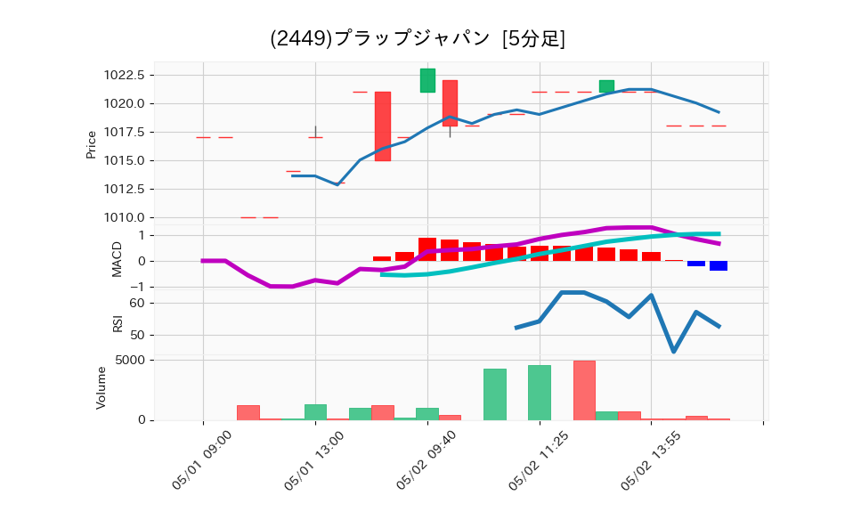 2449_5min_3days_chart
