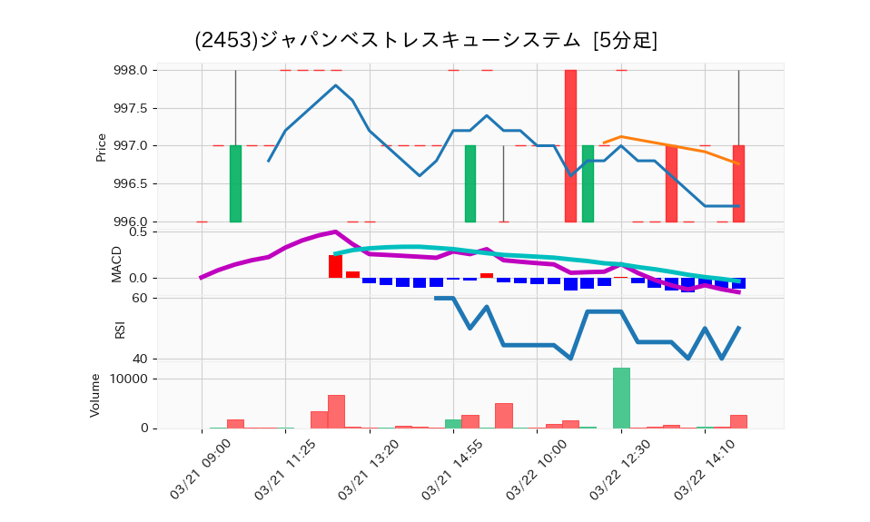 2453_5min_3days_chart