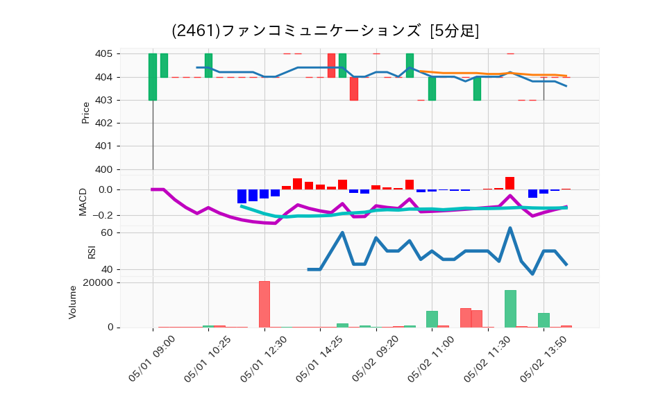 2461_5min_3days_chart