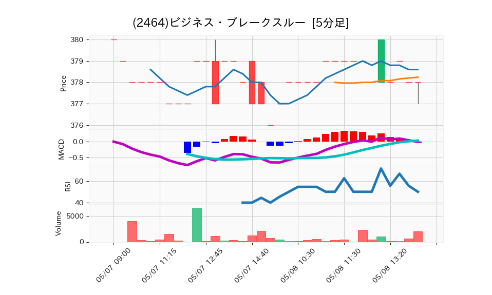 2464_5min_3days_chart