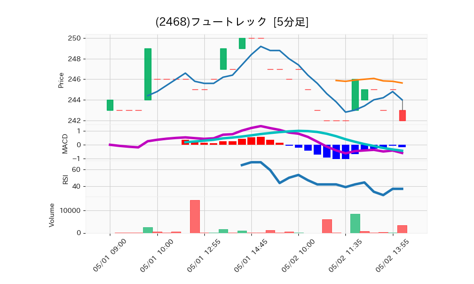 2468_5min_3days_chart