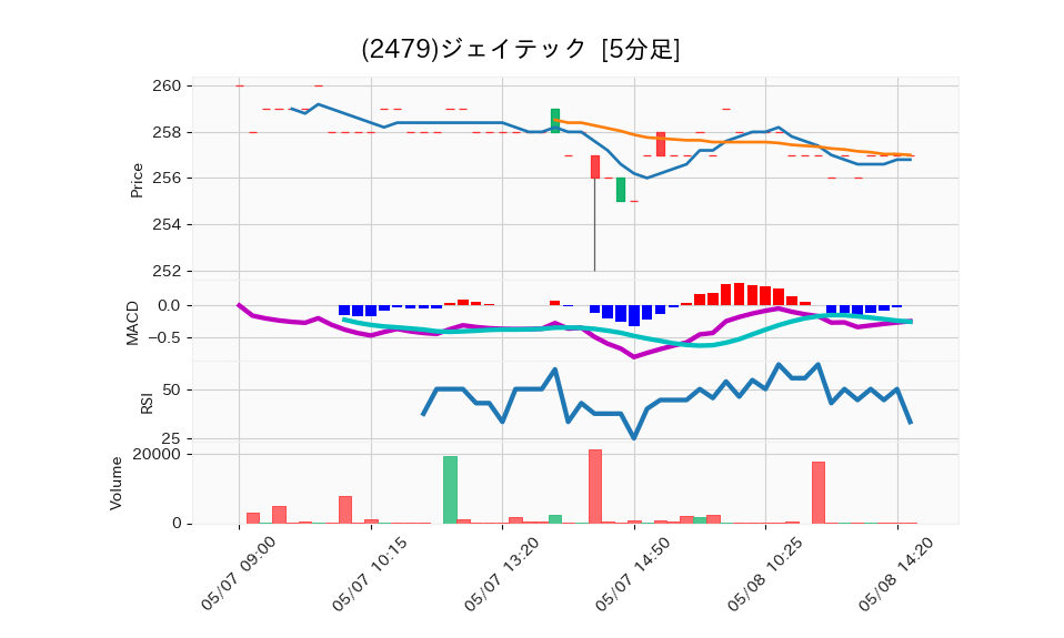 2479_5min_3days_chart