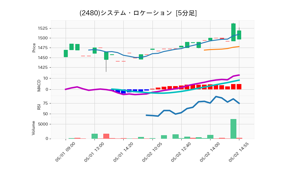 2480_5min_3days_chart