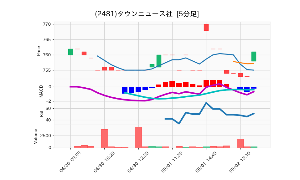 2481_5min_3days_chart