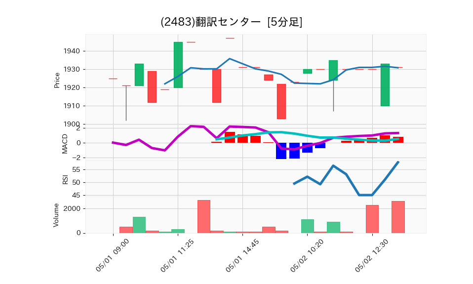 2483_5min_3days_chart
