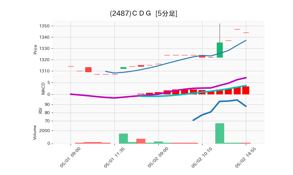 2487_5min_3days_chart