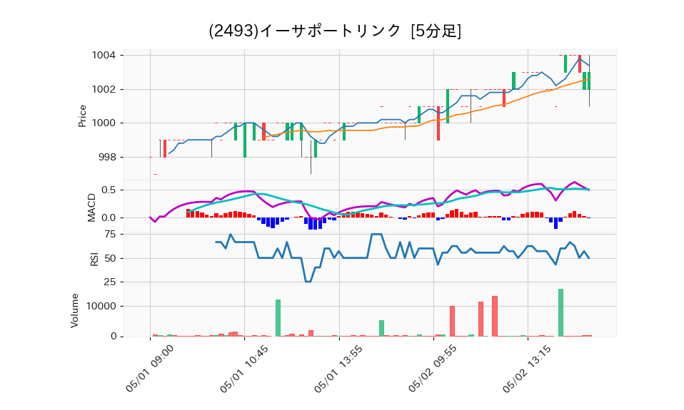 2493_5min_3days_chart