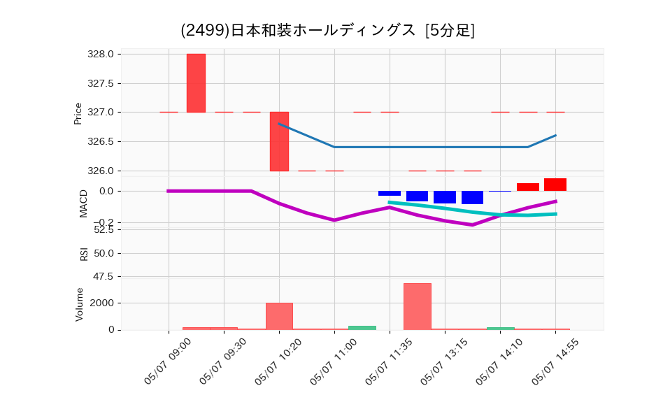 2499_5min_3days_chart