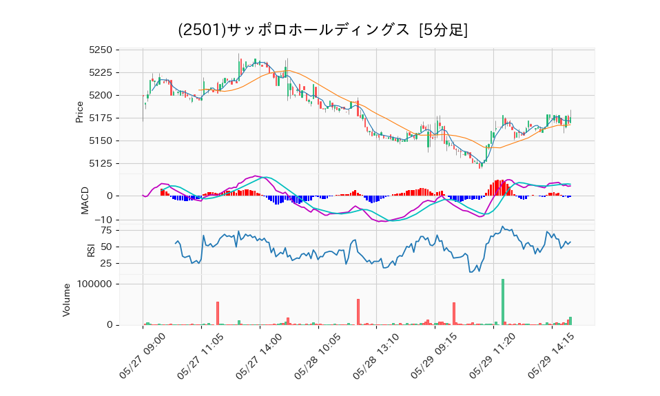 2501_5min_3days_chart