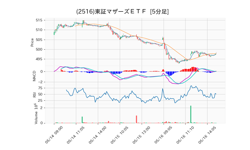 2516_5min_3days_chart