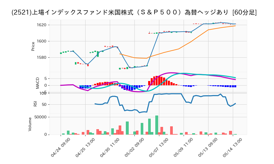 2521_hour_3week_chart