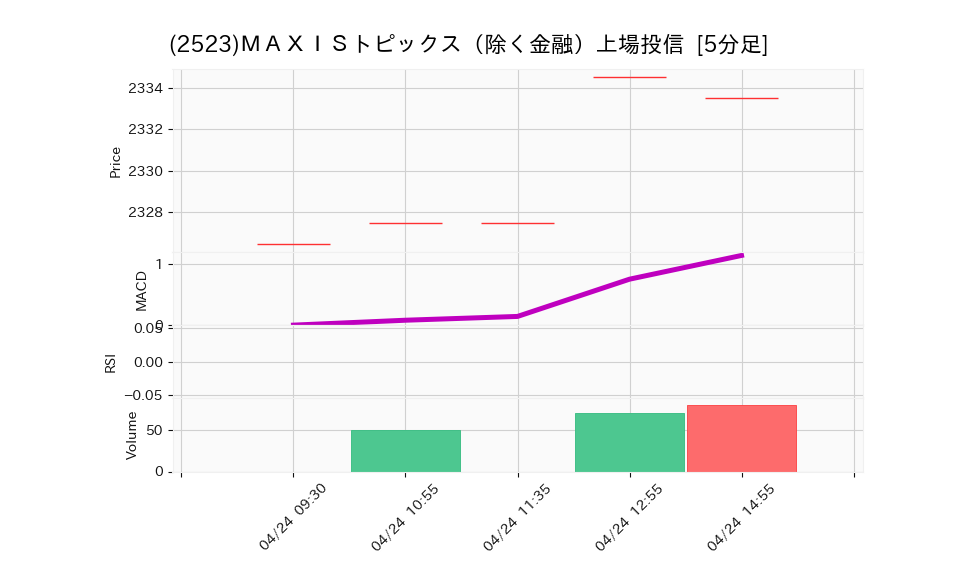 2523_5min_3days_chart