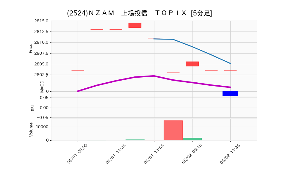 2524_5min_3days_chart