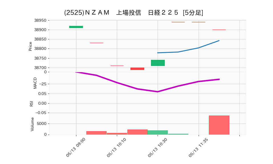 2525_5min_3days_chart
