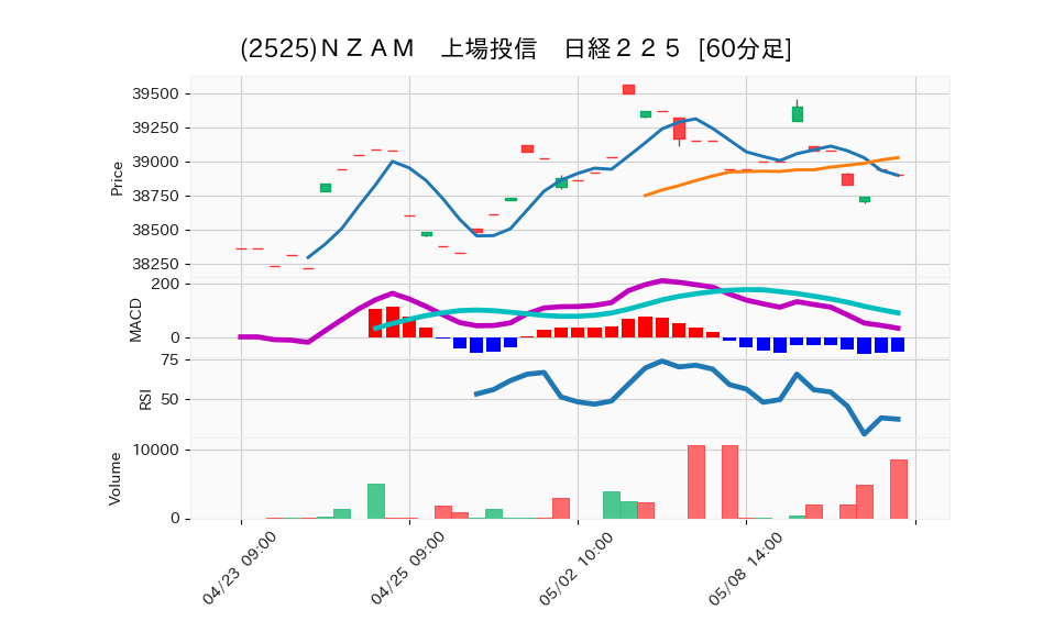 2525_hour_3week_chart