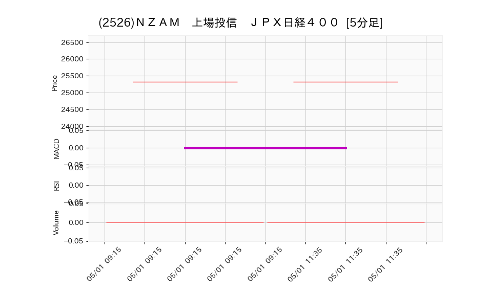 2526_5min_3days_chart