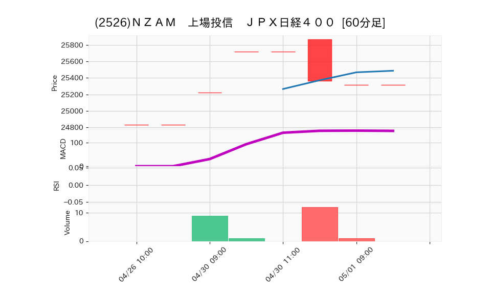 2526_hour_3week_chart