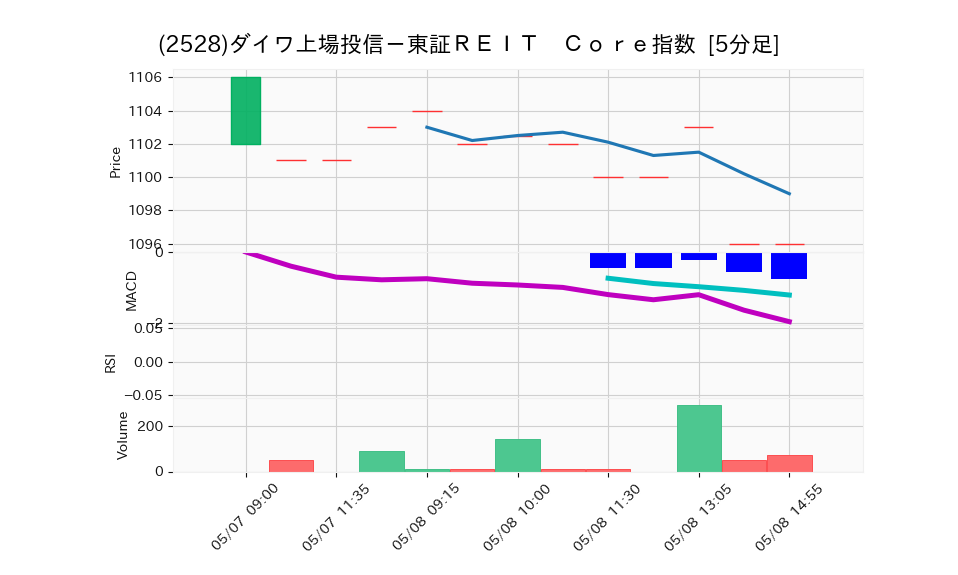 2528_5min_3days_chart