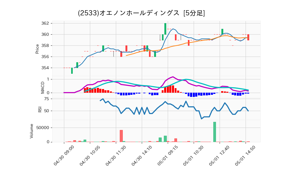 2533_5min_3days_chart