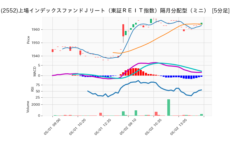 2552_5min_3days_chart