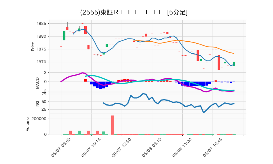 2555_5min_3days_chart