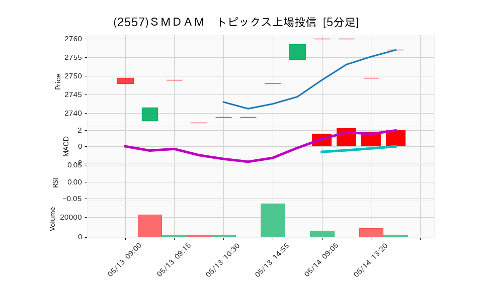 2557_5min_3days_chart