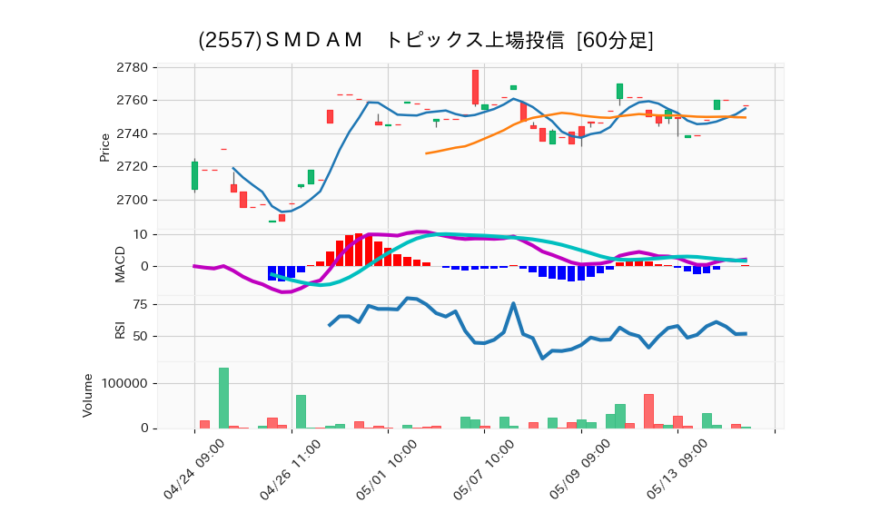 2557_hour_3week_chart