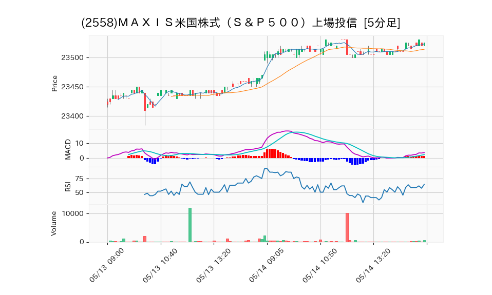 2558_5min_3days_chart