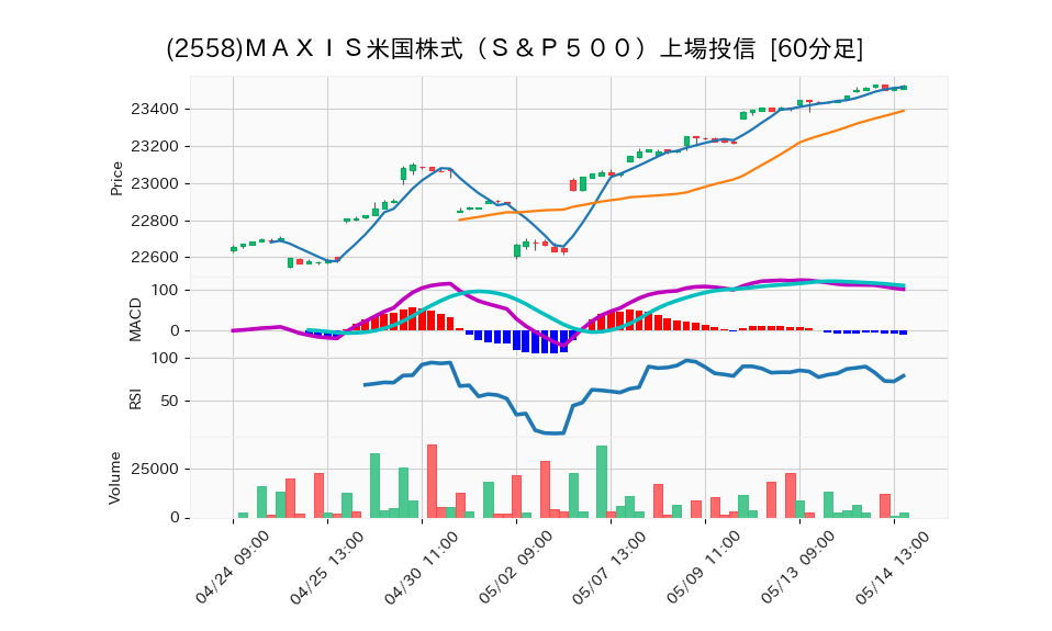 2558_hour_3week_chart