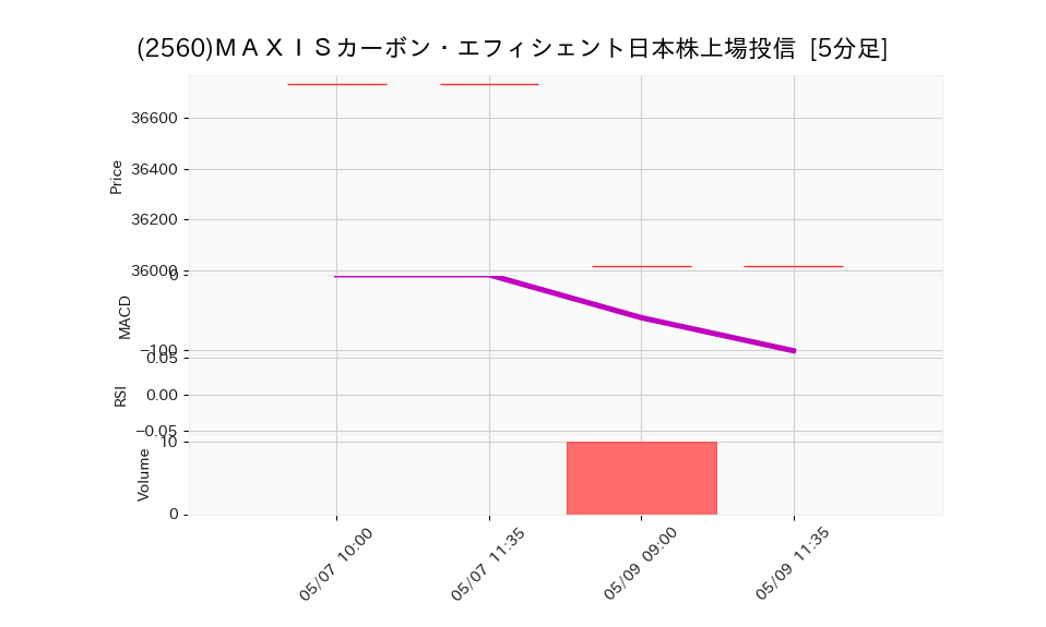 2560_5min_3days_chart
