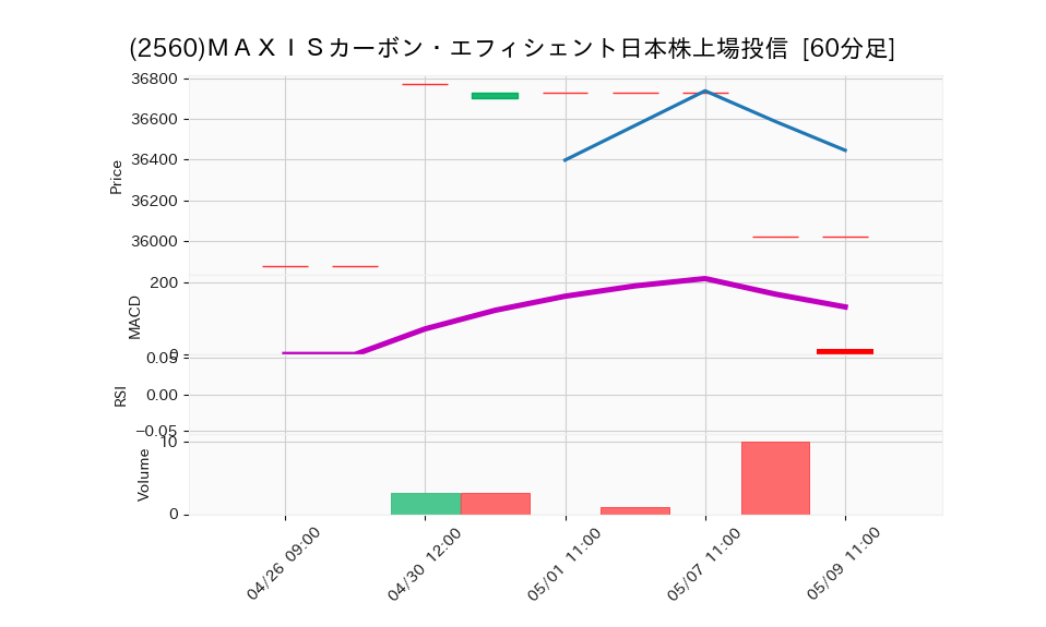 2560_hour_3week_chart