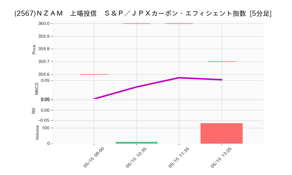 2567_5min_3days_chart