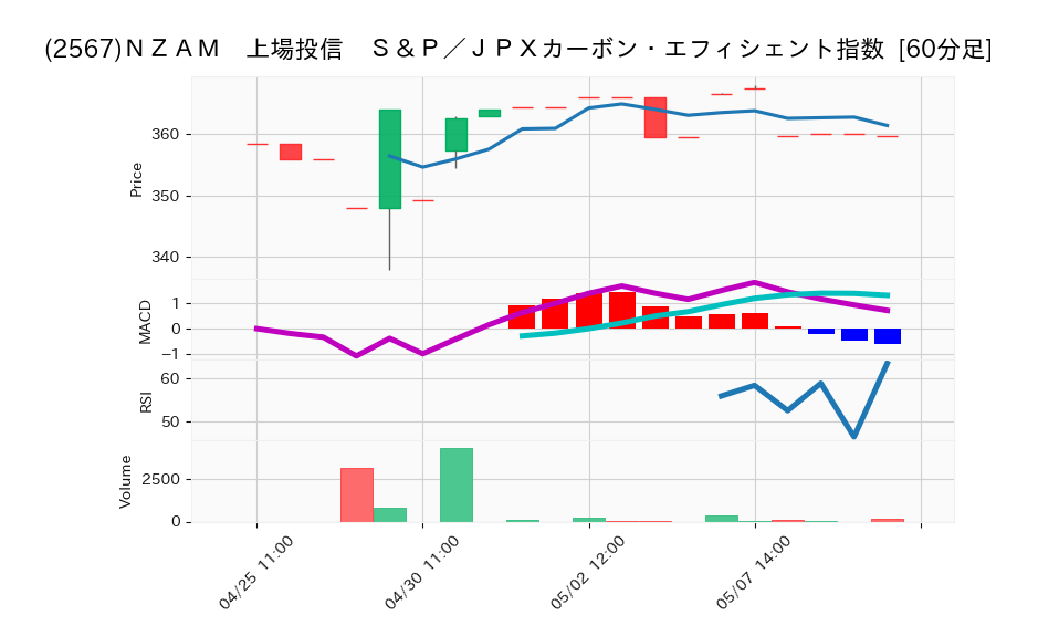 2567_hour_3week_chart