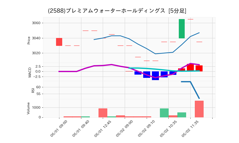 2588_5min_3days_chart