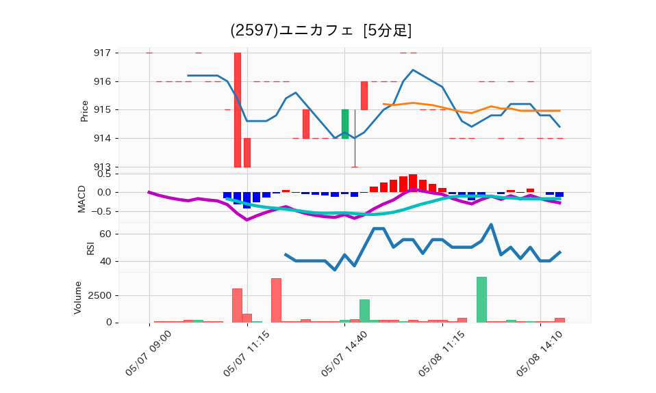 2597_5min_3days_chart