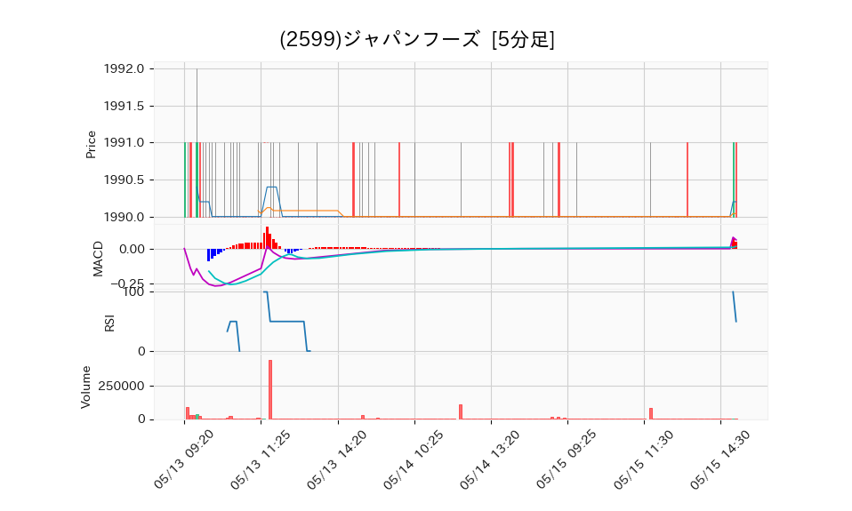 2599_5min_3days_chart