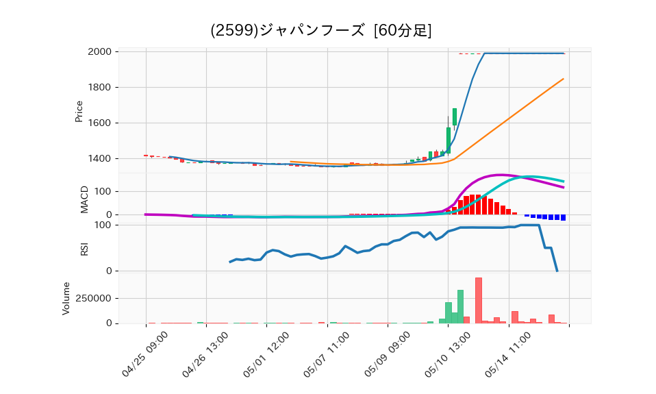 2599_hour_3week_chart
