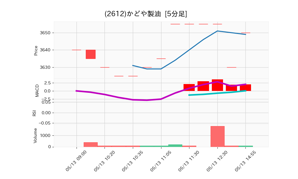 2612_5min_3days_chart
