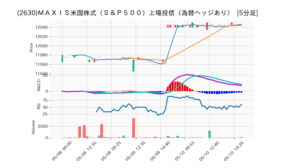 2630_5min_3days_chart