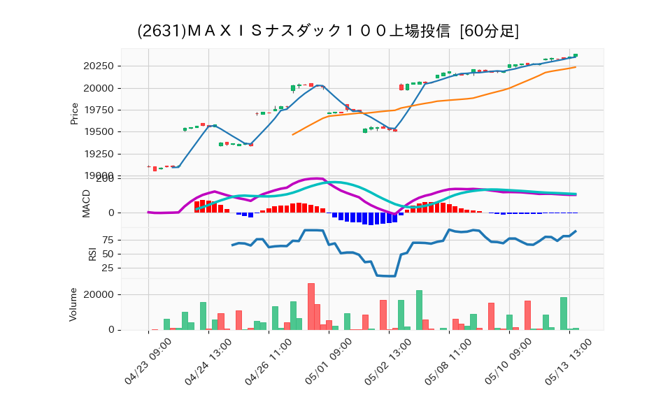 2631_hour_3week_chart