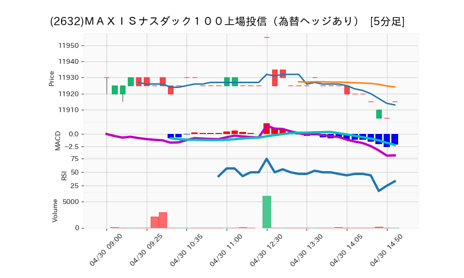 2632_5min_3days_chart