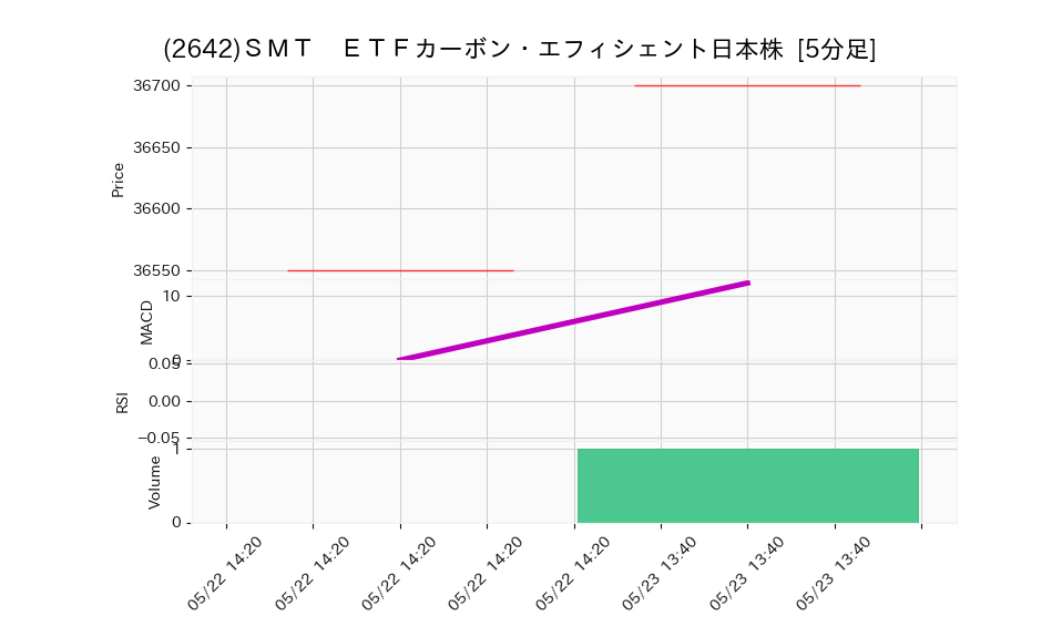 2642_5min_3days_chart