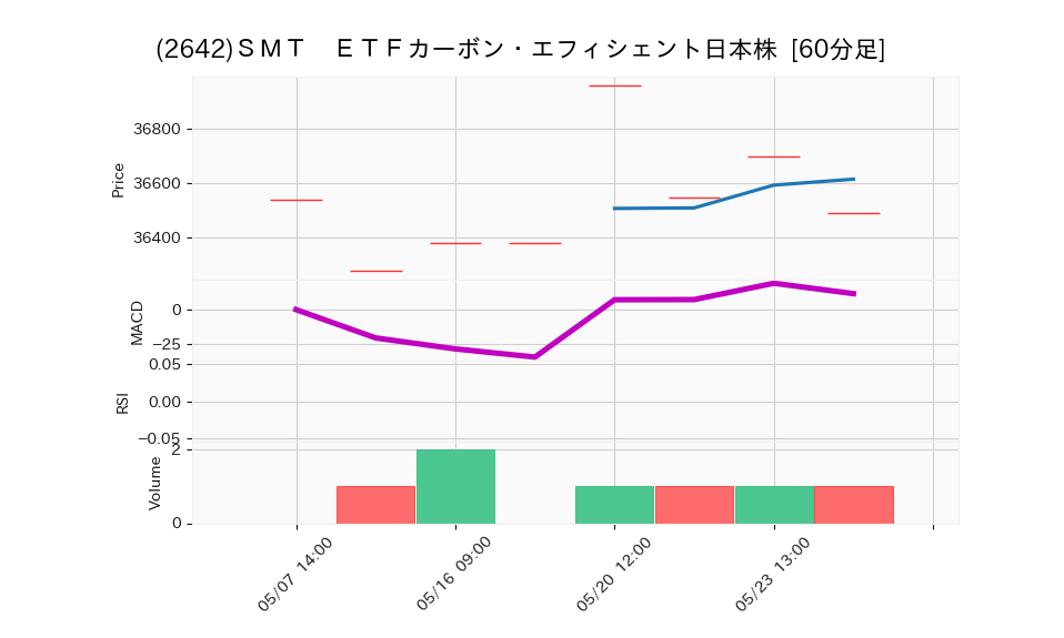 2642_hour_3week_chart