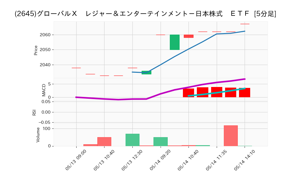 2645_5min_3days_chart