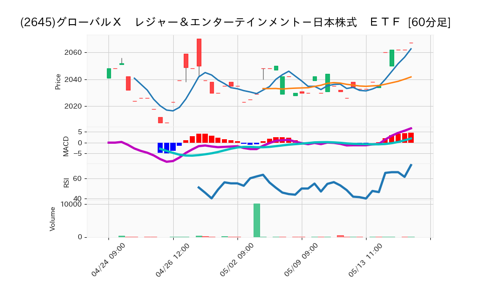 2645_hour_3week_chart